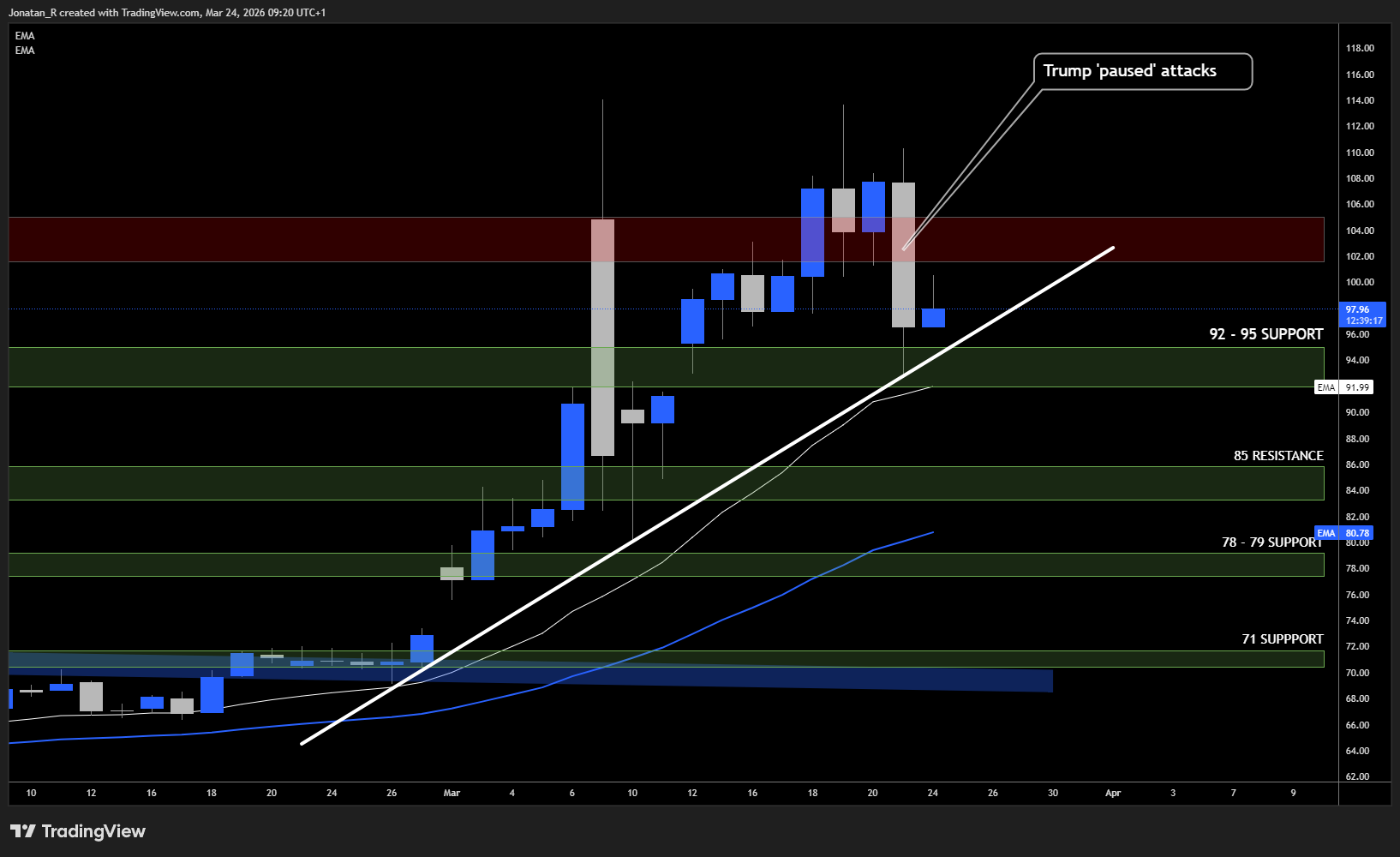 What Support and Resistance Really Are, and How to Trade Them - BRENT 2026 03 24 09 20 40 d56c0